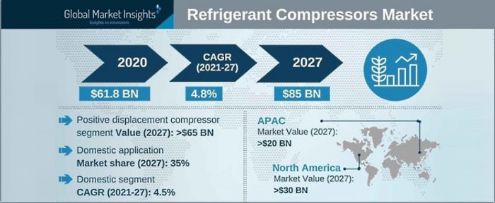 Рынок холодильных компрессоров 2021-2027 гг.