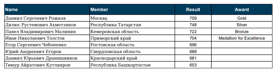 Победители нацфинала worldskills 2021 Победители нацфинала worldskills 2021